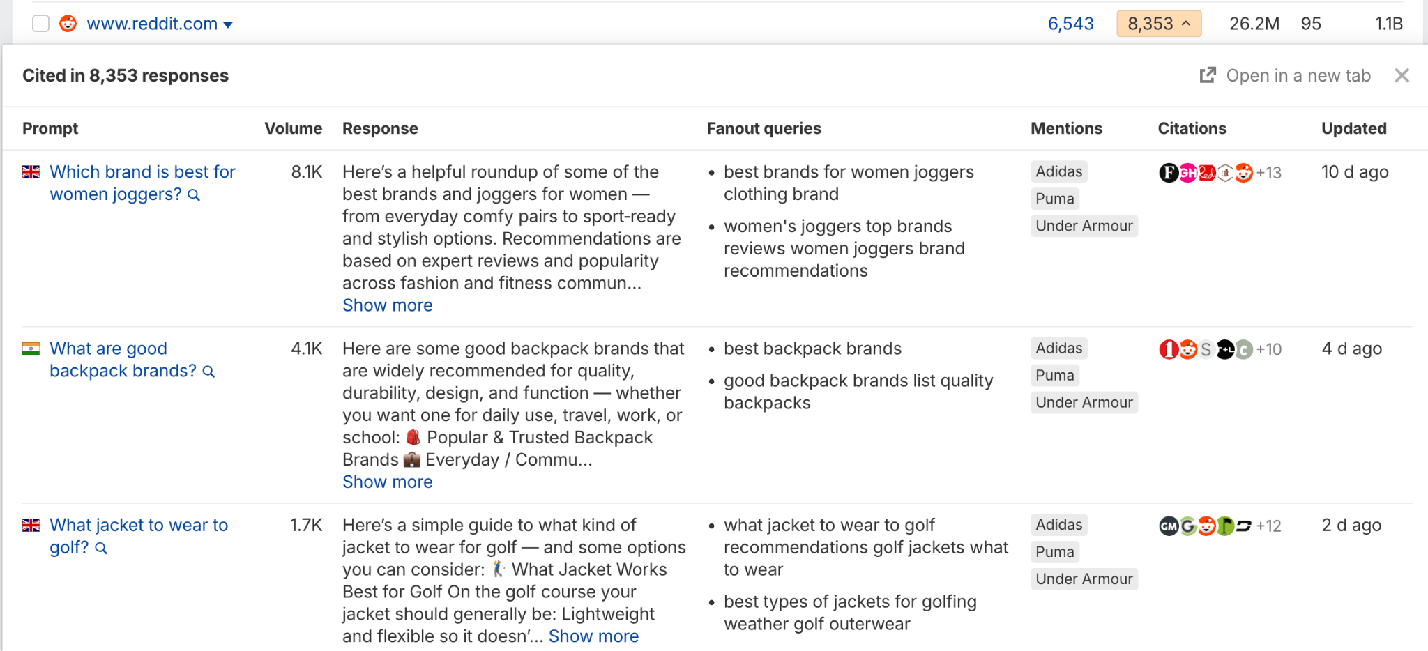 Tabla mostrando citas de búsqueda en Reddit con 3 consultas: marcas de pantalones de chándal para mujer (volumen de búsqueda de 8,1K), marcas de mochilas (4,1K) y chaquetas de golf (1,7K), incluyendo respuestas y menciones.