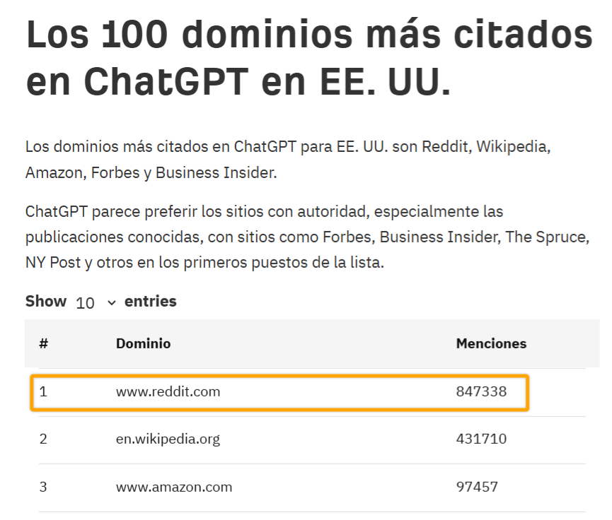 Tabla mostrando los 3 principales dominios citados en ChatGPT: Reddit (847.338 menciones), Wikipedia (431.710) y Amazon (97.457).