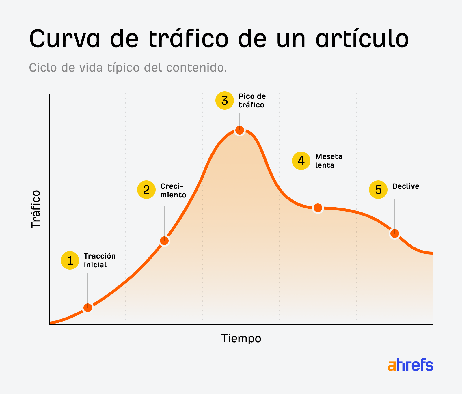Un gráfico de líneas titulado "Arco de tráfico del artículo" muestra el ciclo de vida típico del contenido.