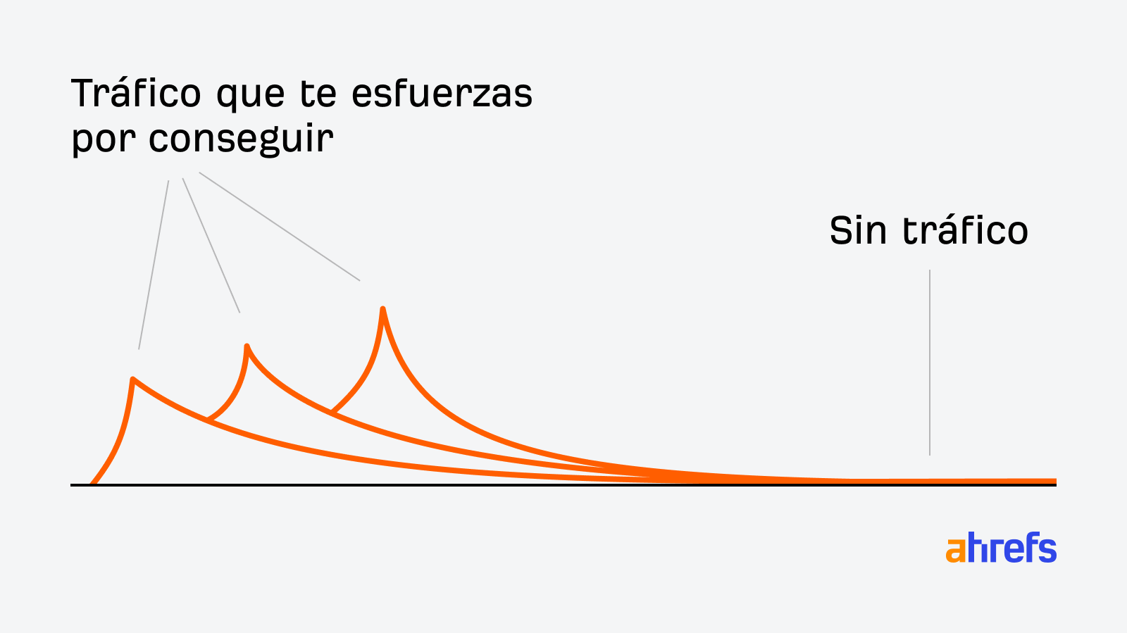 Un gráfico muestra tres picos de "tráfico por el que te esfuerzas" que decaen rápidamente a "sin tráfico".