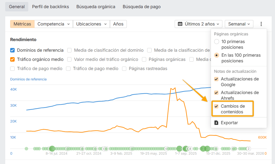 Una captura de pantalla de un panel de análisis de datos mostrando un gráfico del rendimiento del sitio web a lo largo del tiempo, con varias métricas.