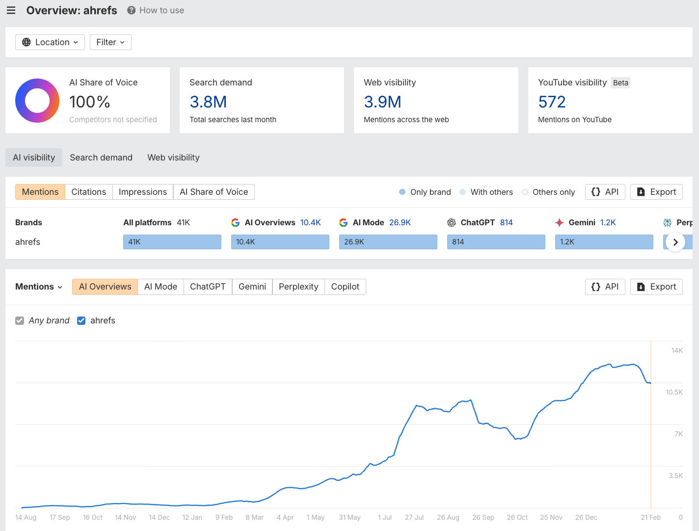Vista general del panel de control del Brand Radar de Ahrefs, mostrando el rendimiento y la visibilidad en diversas superficies de búsqueda de IA, incluyendo las AI Overviews, AI Mode, ChatGPT, Gemini y más.