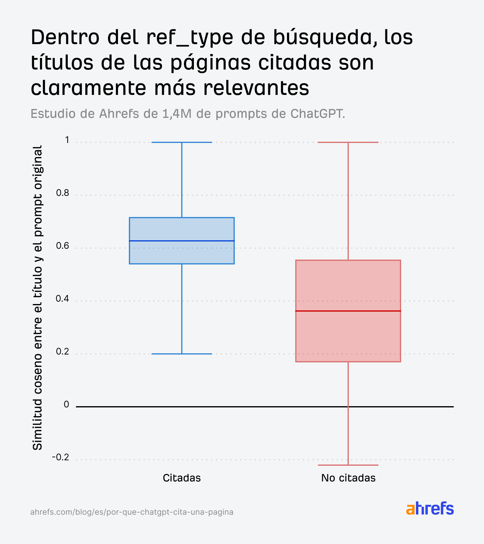 Diagrama de caja que compara la similitud del coseno entre el título y el prompt original para los resultados de búsqueda citados frente a los no citados.