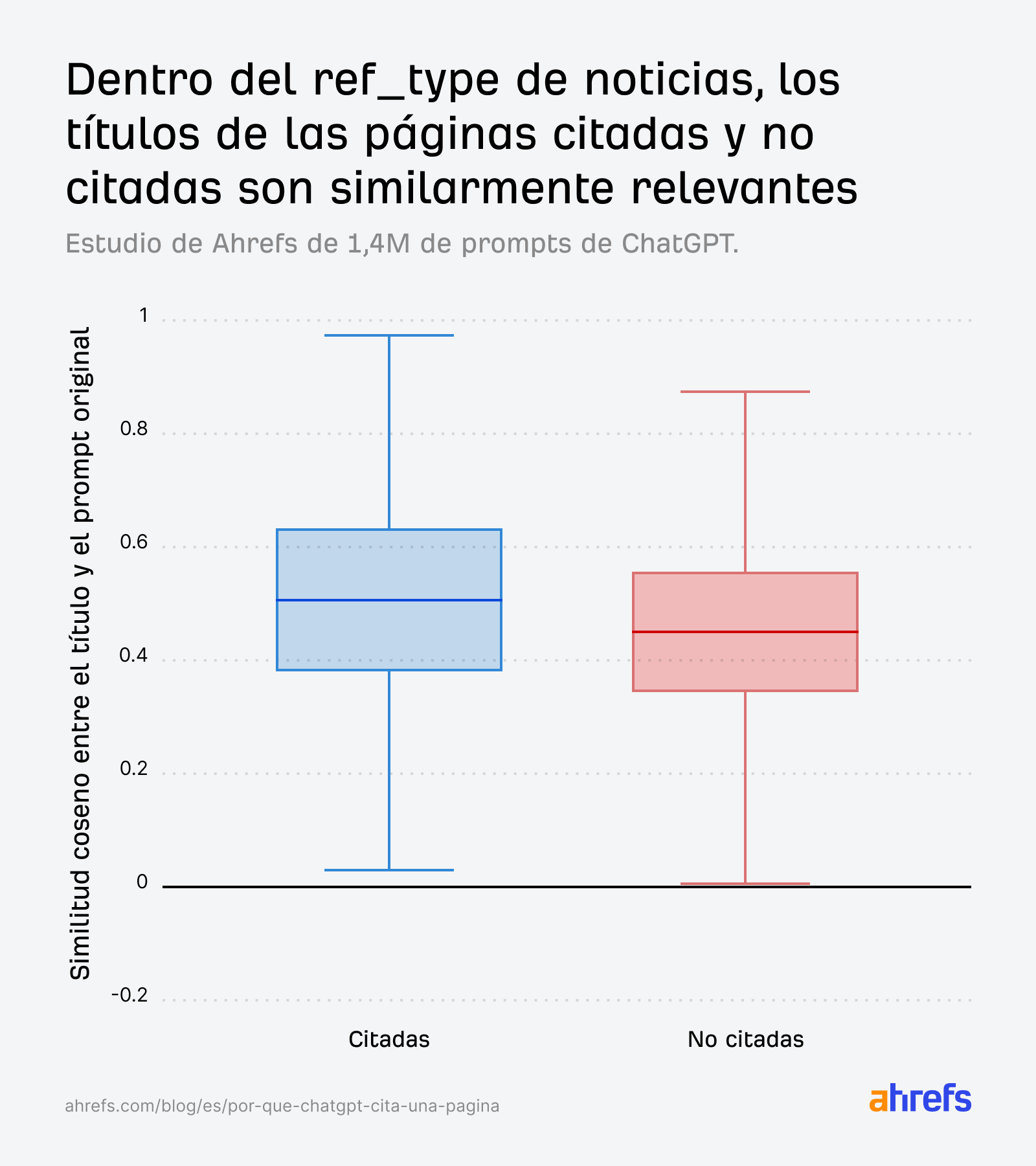 Diagrama de caja que muestra la similitud del coseno entre el título y el prompt original para artículos de noticias citados (azul) y no citados (rojo).