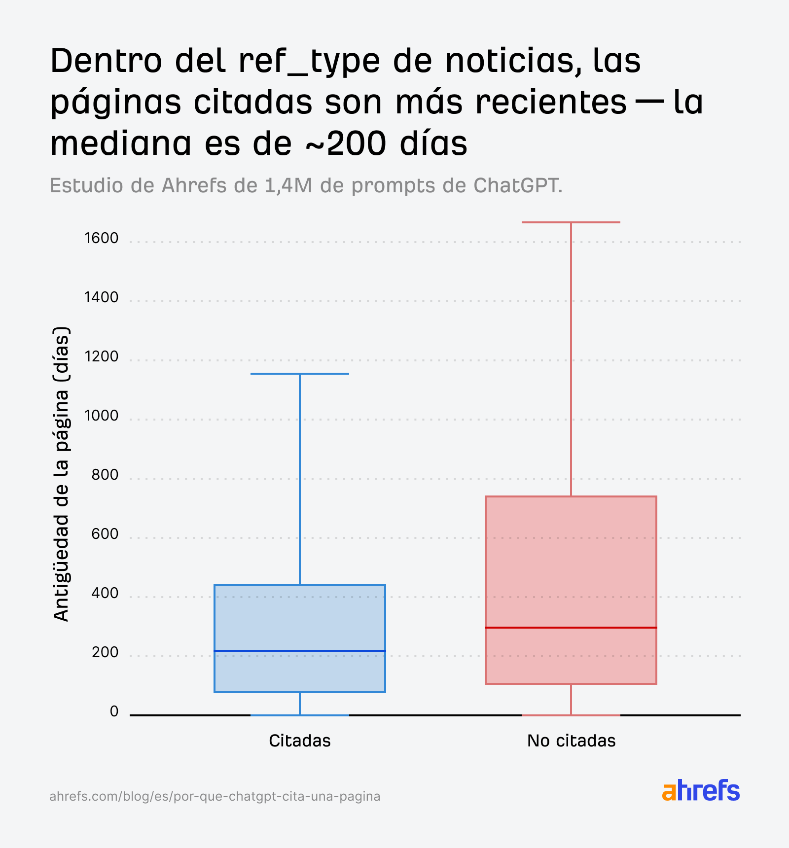 Diagrama de caja: Las páginas "Citadas" (azul) tienen una edad media de ~200 días, más jóvenes que las páginas "No citadas" (rojo) con una media de ~300 días.