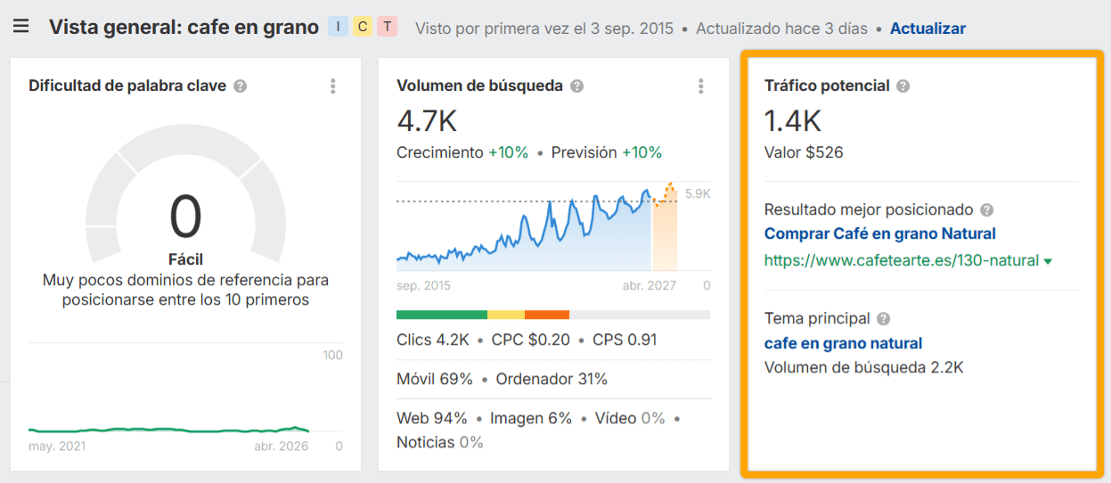 Captura de pantalla de Ahrefs centrada en la métrica de Tráfico potencial (TP)