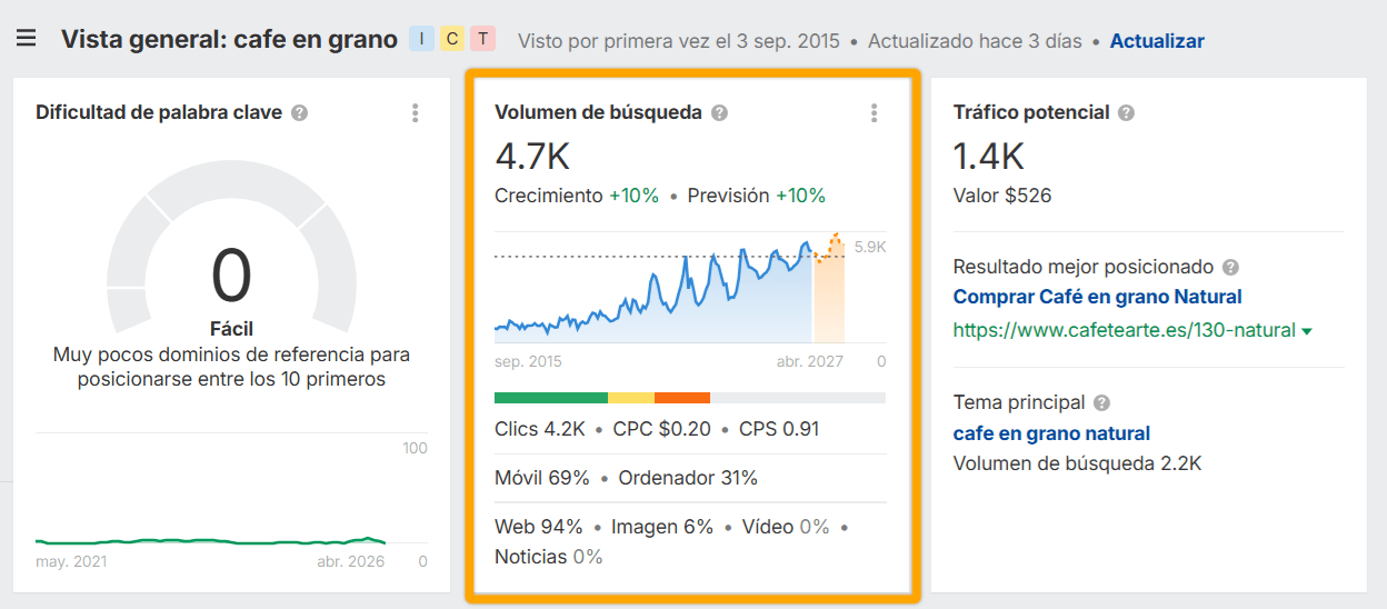 Captura de pantalla de Ahrefs mostrando la métrica de Volumen de búsqueda para una palabra clave específica