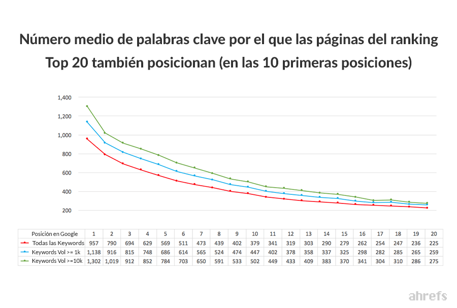 Captura de pantalla de un gráfico de Ahrefs que muestra que una página posicionada en el número 1 también posiciona para muchas otras palabras clave relacionadas