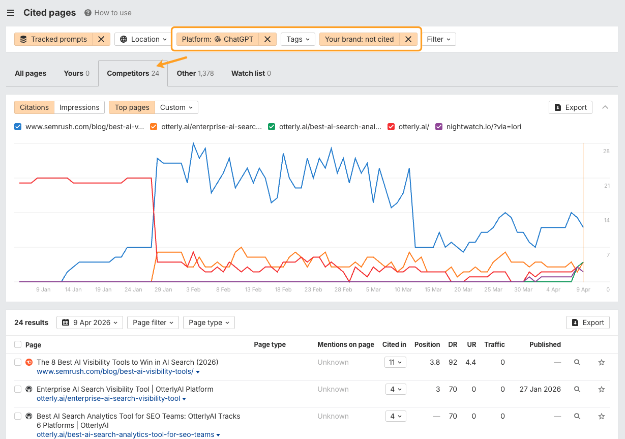 Captura de pantalla de un panel de "Páginas citadas" que muestra las tendencias a lo largo del tiempo y una tabla de herramientas de visibilidad en IA.
