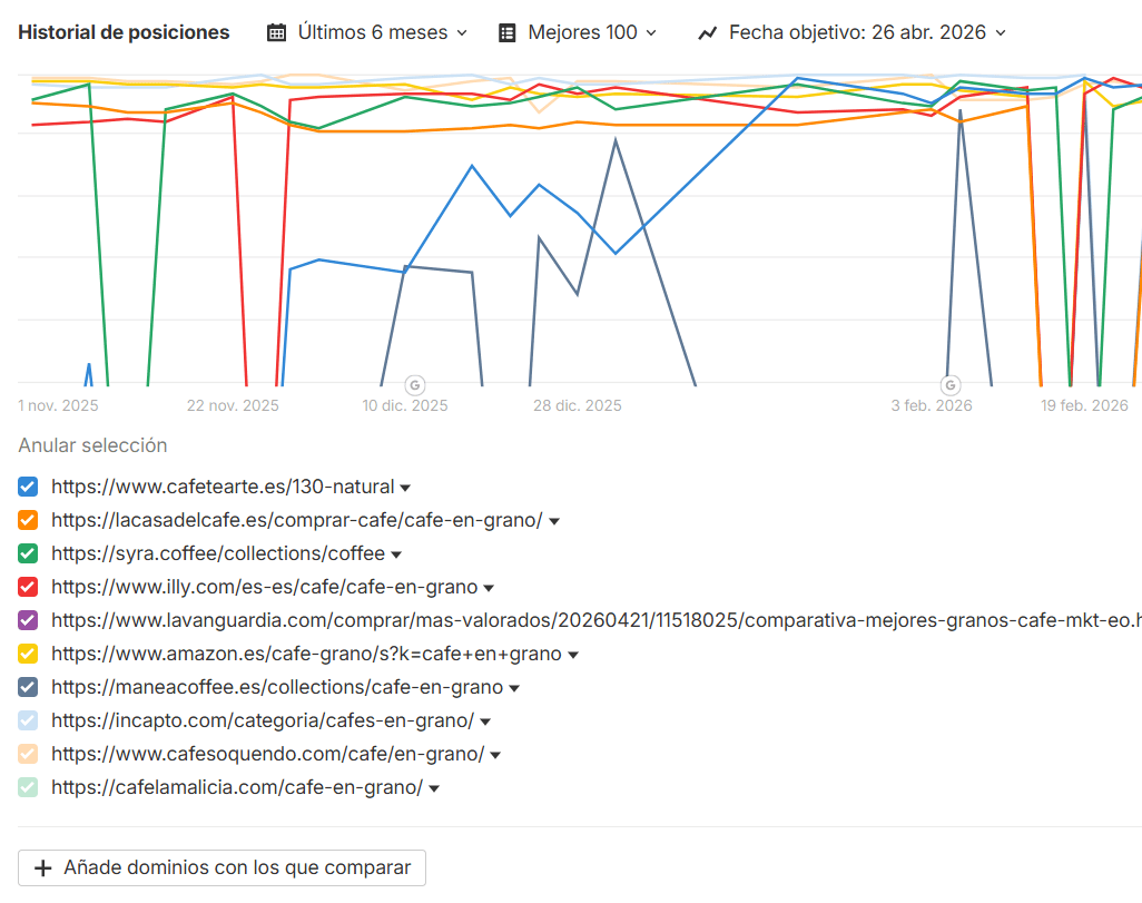 Captura de pantalla del informe Vista general SERP en Ahrefs analizando las métricas de los primeros resultados