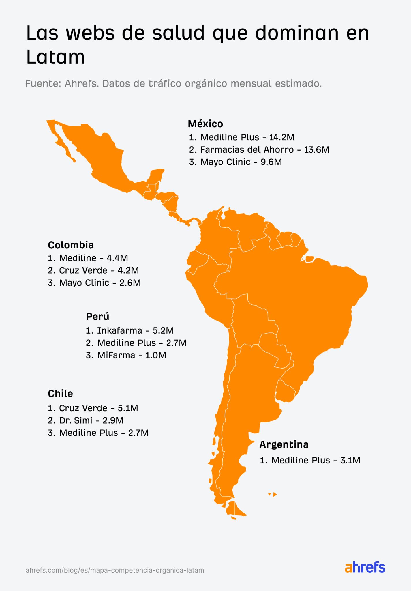 Las principales web de salud en Latinoamérica