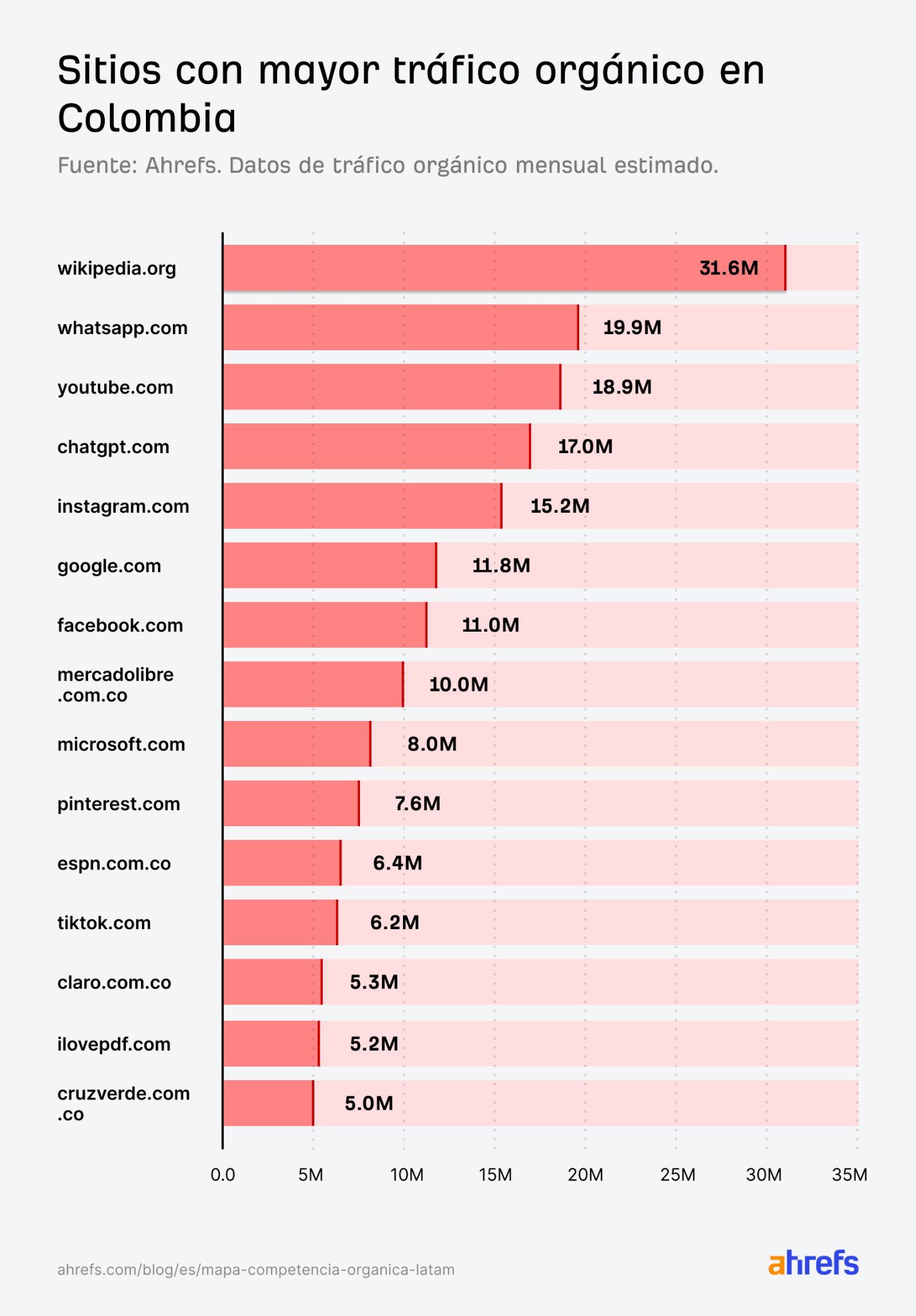 Sitios web con mayor tráfico orgánico en Colombia