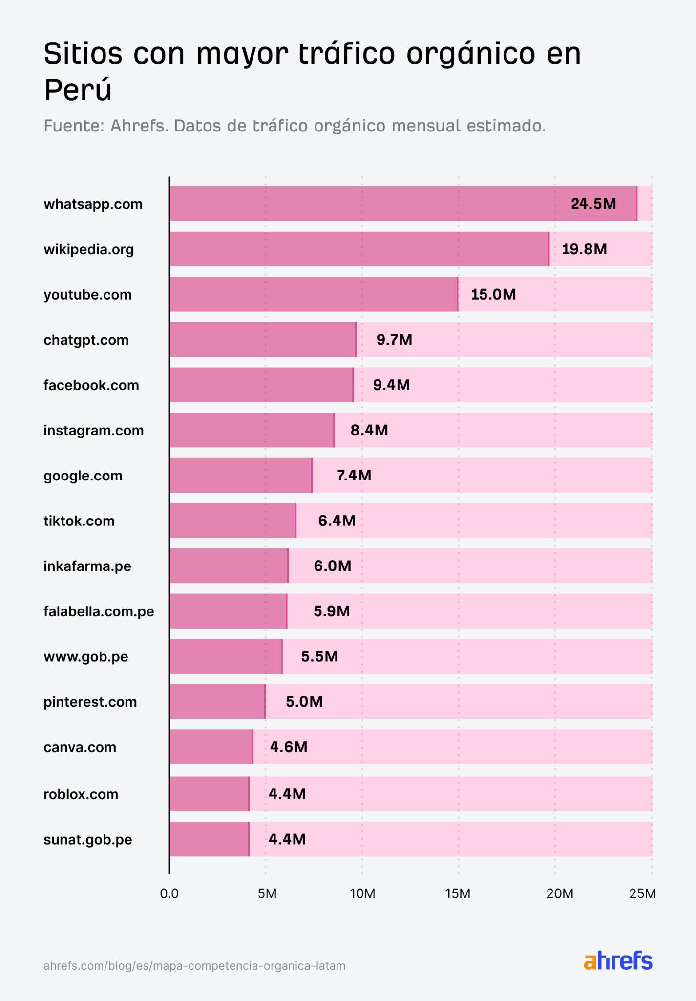 Sitios web con mayor tráfico orgánico en Perú 