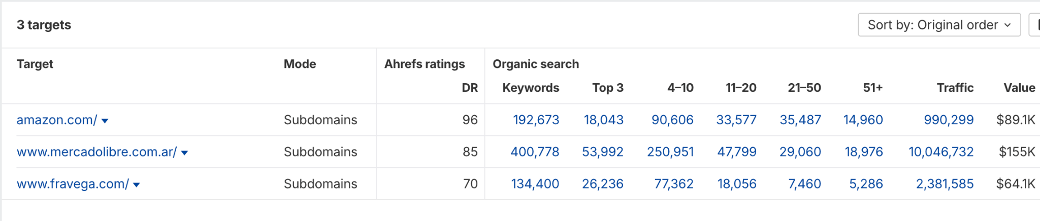 Tráfico orgánico a sitios web de Argentina vía Ahrefs.com