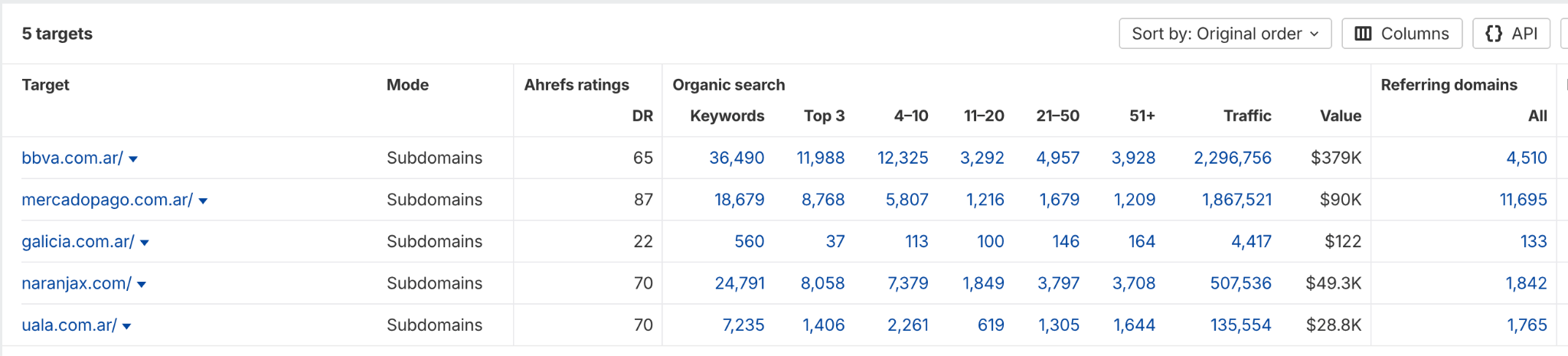 Tráfico orgánico a sitios web de finanzas en Argentina vía Ahrefs.com