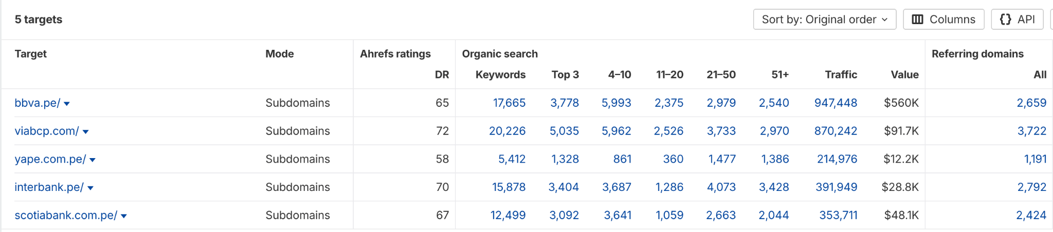 Tráfico orgánico a sitios web de finanzas en Perú vía Ahrefs.com