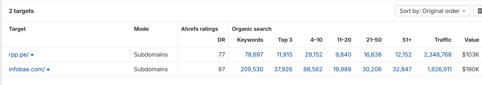 Tráfico orgánico a sitios web de medios en Perú vía Ahrefs.com