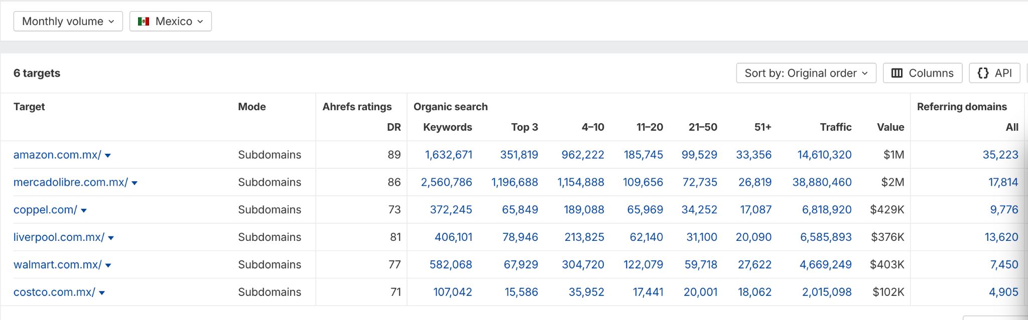 Tráfico orgánico a sitios web de México vía Ahrefs.com