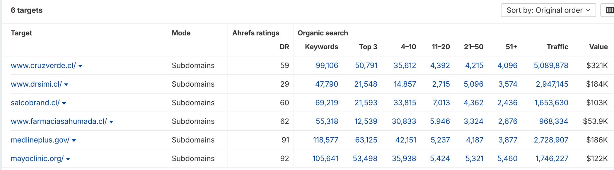 Tráfico orgánico a sitios web de salud en Chile vía Ahrefs.com