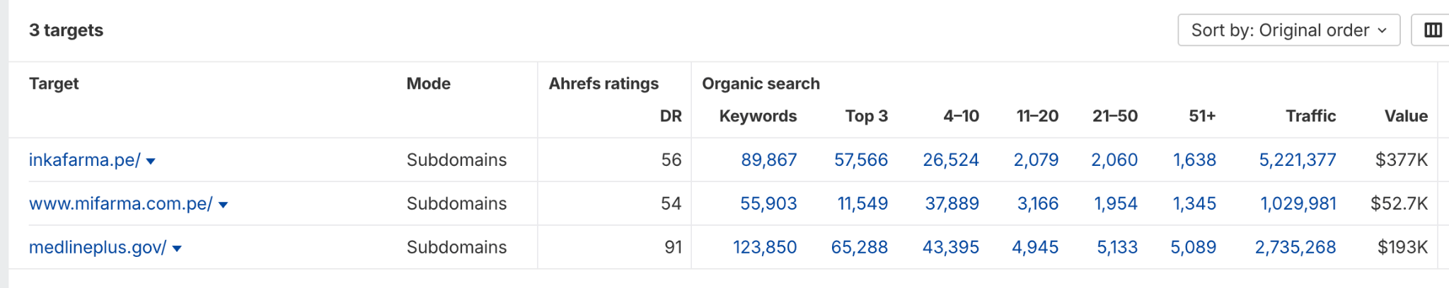 Tráfico orgánico a sitios web de salud en Perú vía Ahrefs.com