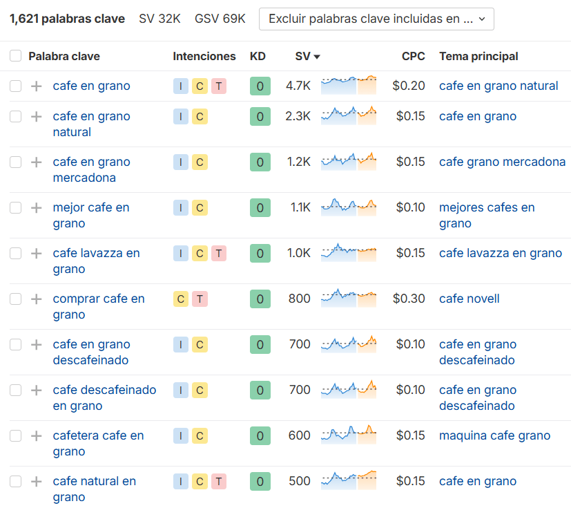 Vista general en Keywords Explorer de Ahrefs combinando Volumen de búsqueda, KD, Tráfico potencial e Intención de búsqueda