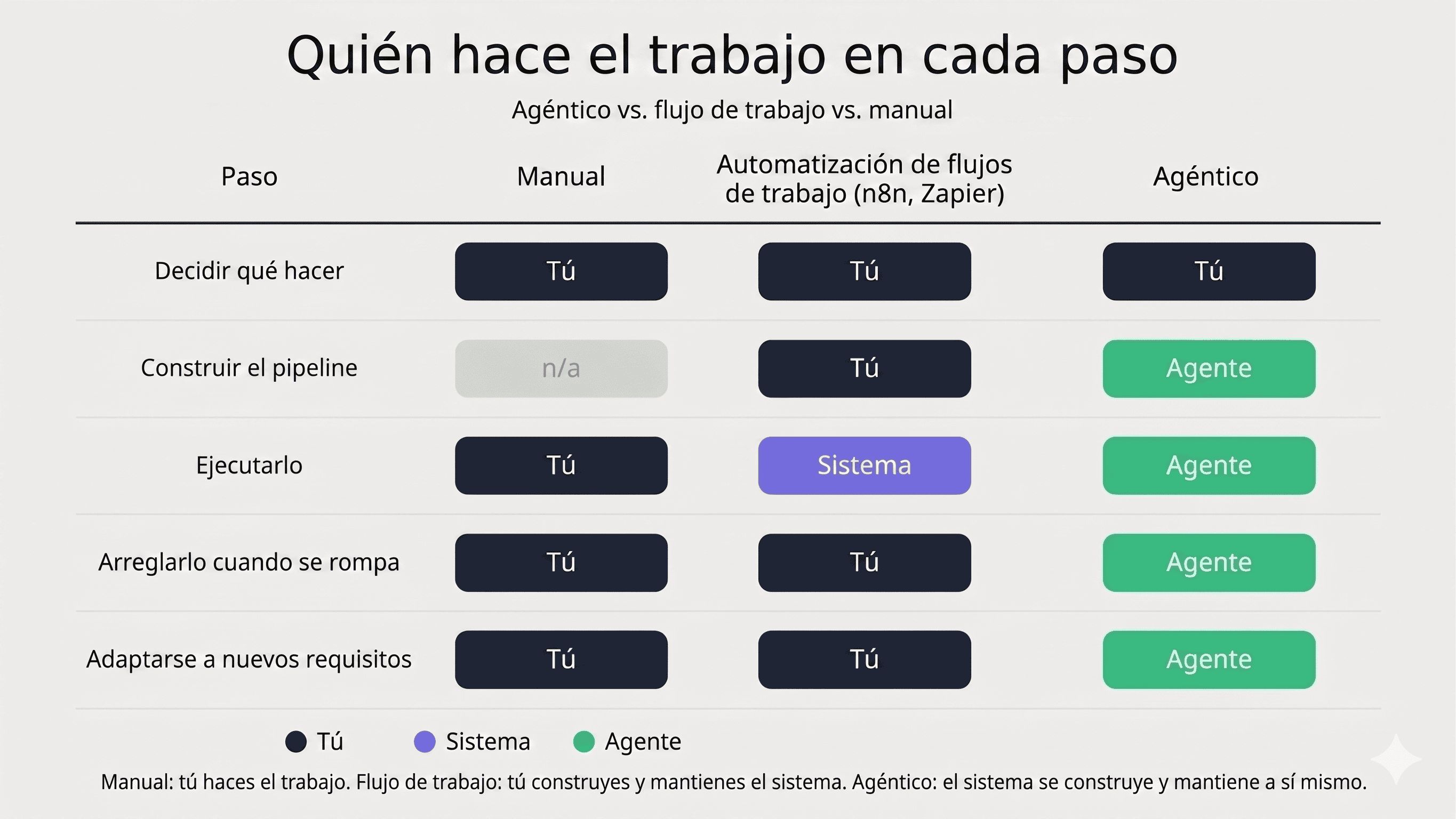 Una tabla comparativa titulada "Quién hace el trabajo en cada paso: Agéntico vs flujo de trabajo vs manual". Muestra que en los flujos de trabajo manuales, el usuario realiza todos los pasos; en la automatización de flujos de trabajo, el usuario construye, repara y adapta el sistema; pero en los flujos de trabajo agénticos, el agente construye, ejecuta, repara y adapta el pipeline de forma autónoma, dejando solo la toma de decisiones inicial al usuario.