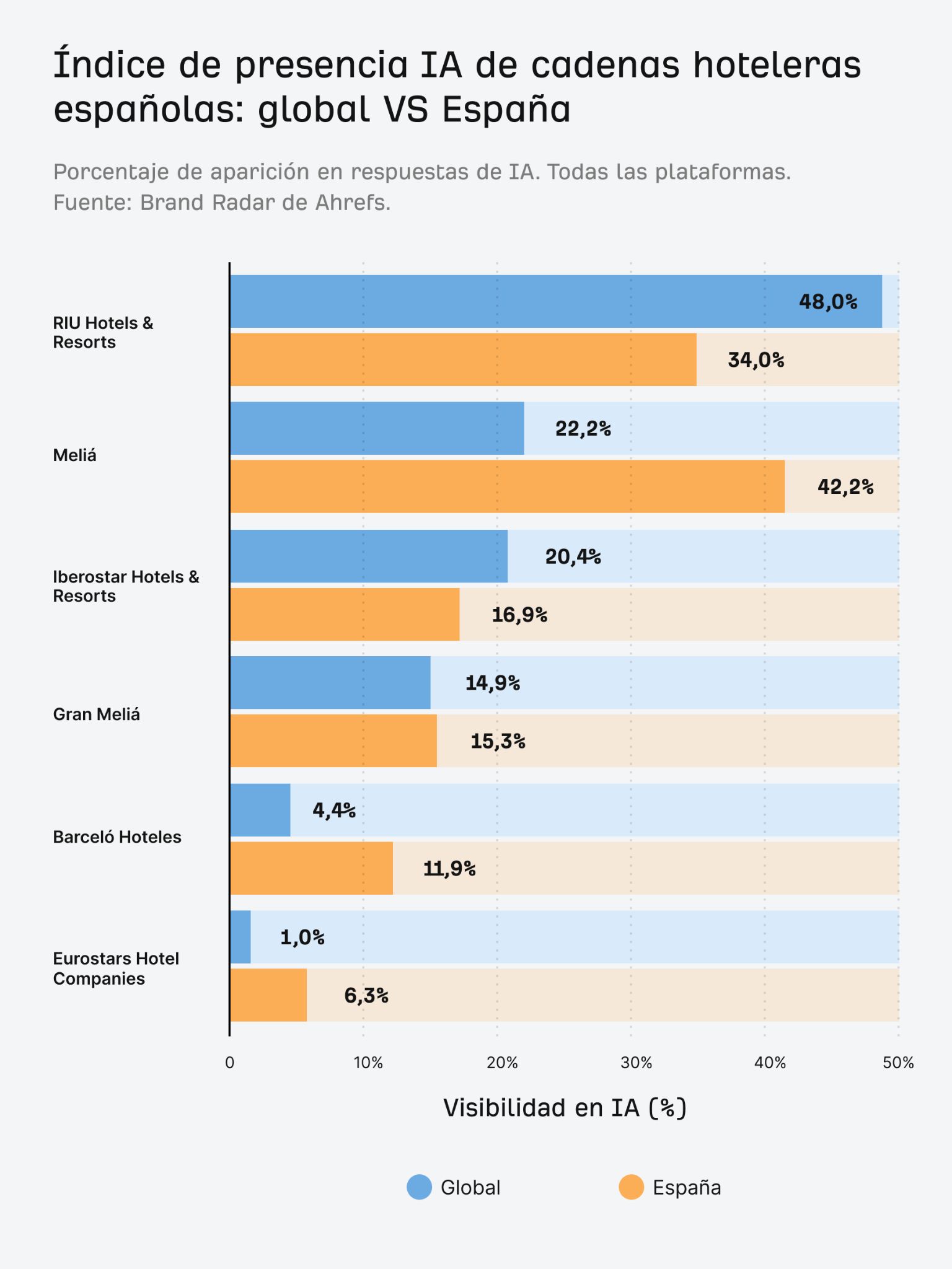 Comparativa de Índice de presencia IA de cadenas hoteleras españolas en España y a nivel global. Fuente: Brand Radar de Ahrefs.