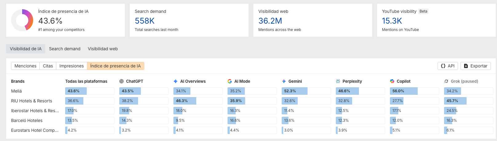 Datos de Brand Radar - Hoteles en España