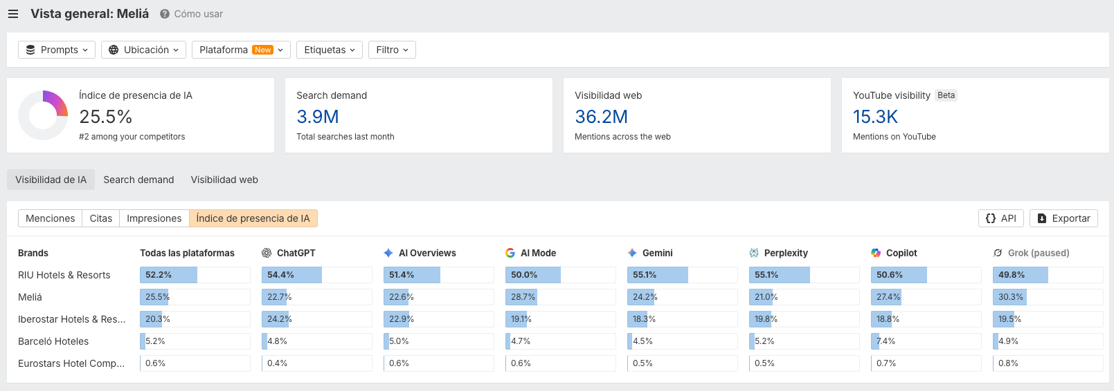 Datos Globales Actualizados en Brand Radar - hoteles
