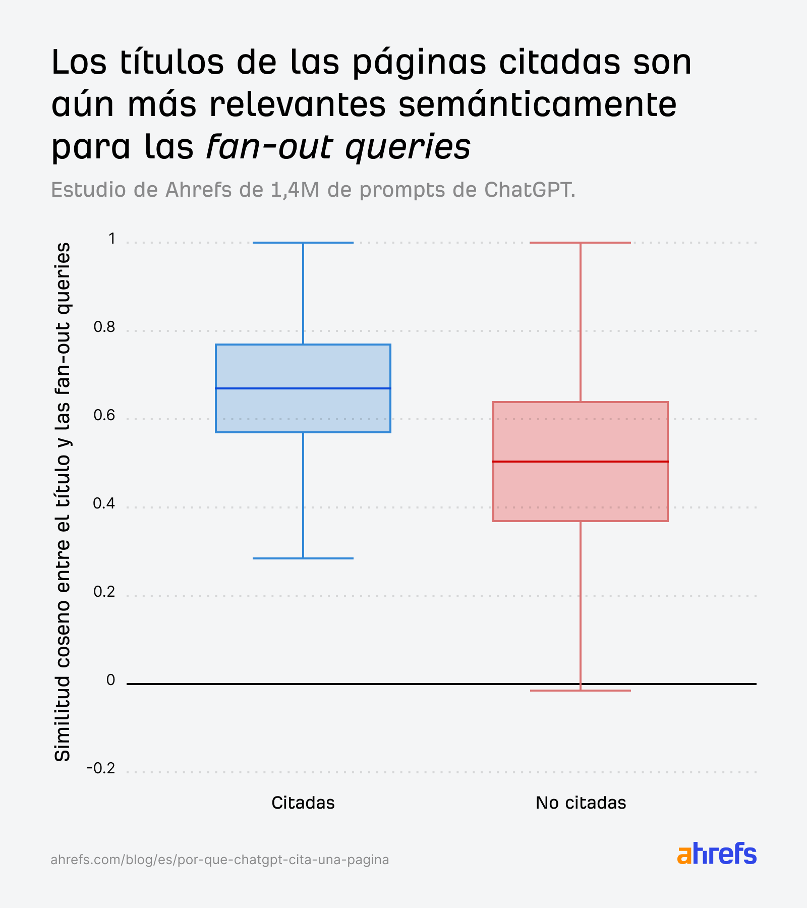 Ejemplo de similitud semántica entre consultas fan-out y títulos de páginas.