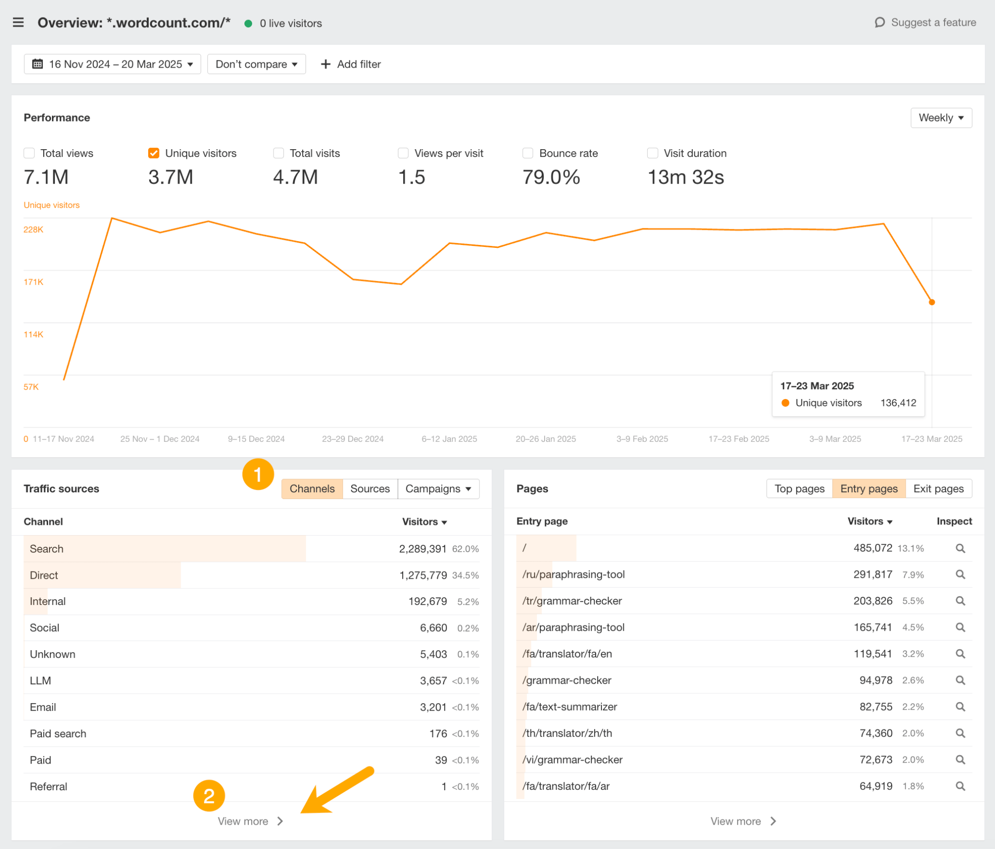 El panel de Vista general de Web Analytics de Ahrefs. La sección "Fuentes de tráfico" muestra una lista de canales con una flecha naranja que apunta a un enlace "Ver más" bajo la pestaña "Canales" para aislar los datos de tráfico específicos.