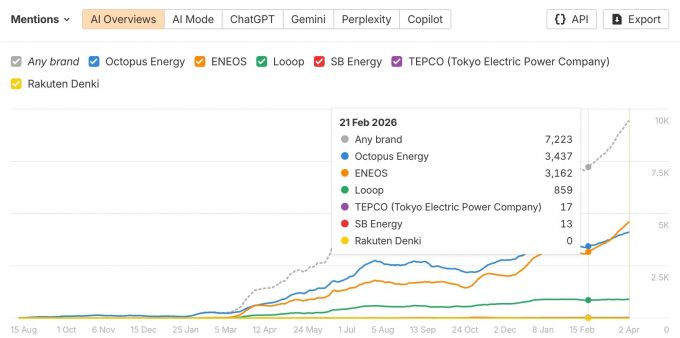 Gráfico mostrando el rendimiento de diferentes marcas en IA