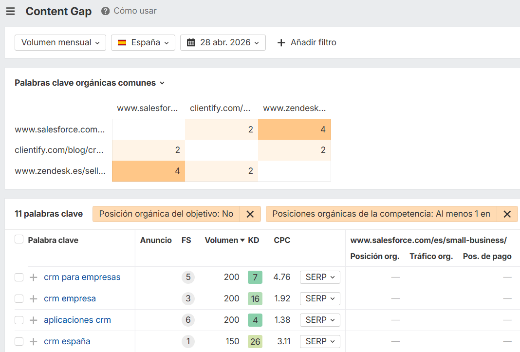 Herramienta Content Gap mostrando las palabras clave de los competidores