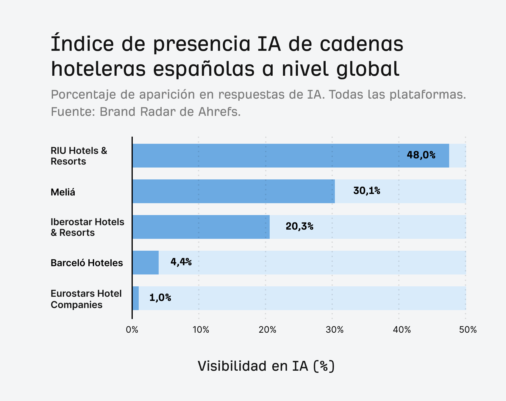 Índice de presencia IA de cadenas hoteleras españolas a nivel global