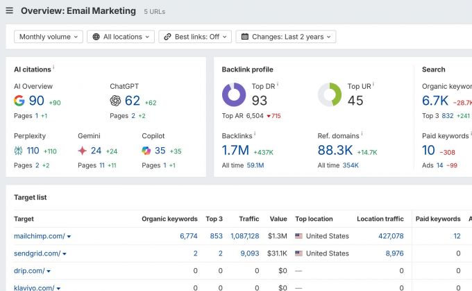 Panel de Portfolios monitorizando métricas para múltiples URLs