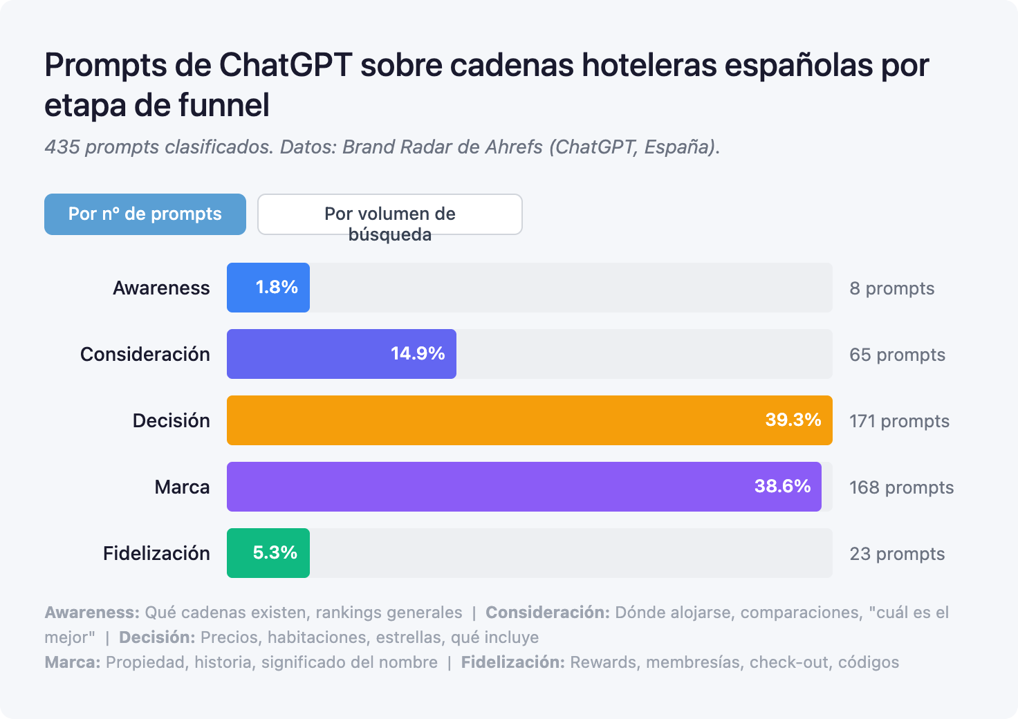 Prompts de ChatGPT sobre cadenas hoteleras españolas