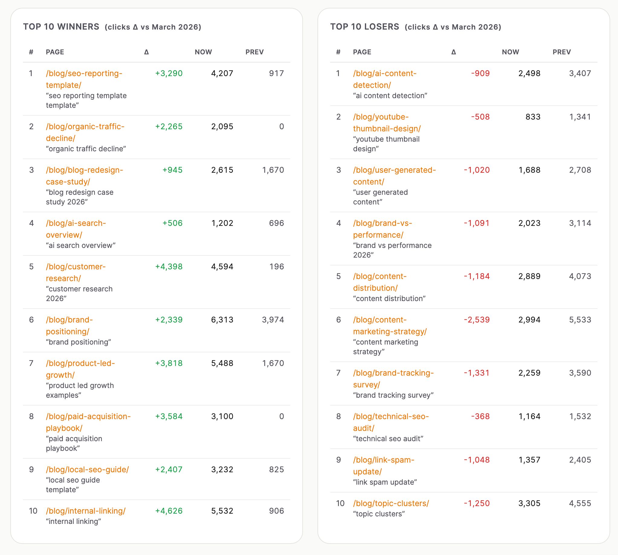 Tablas y gráficos de métricas de rendimiento en el reporte mensual