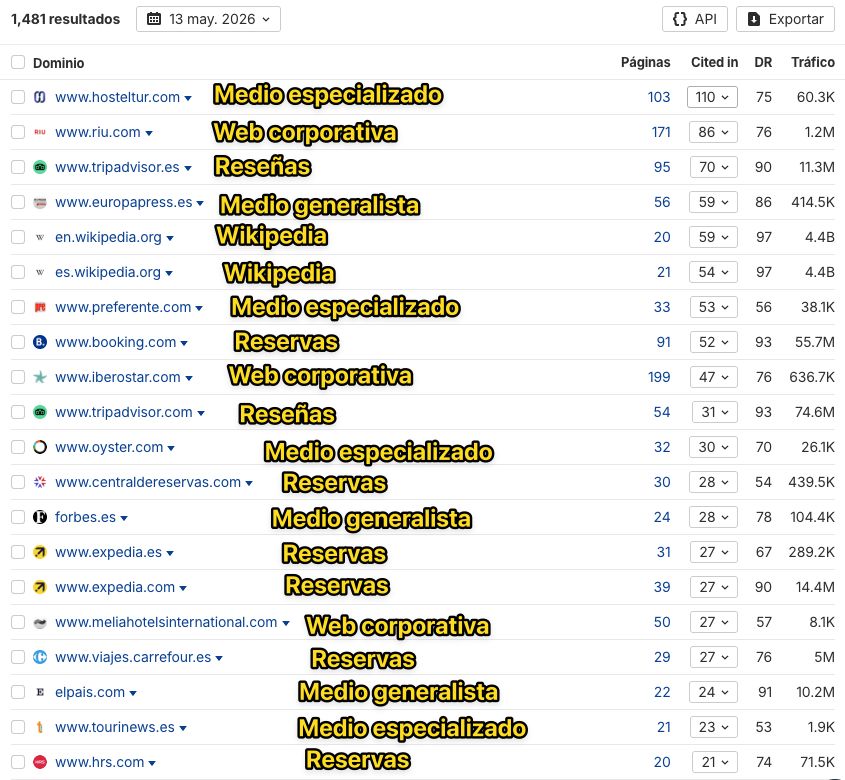 Top 20 de dominios más citados por la IA en ChatGPT