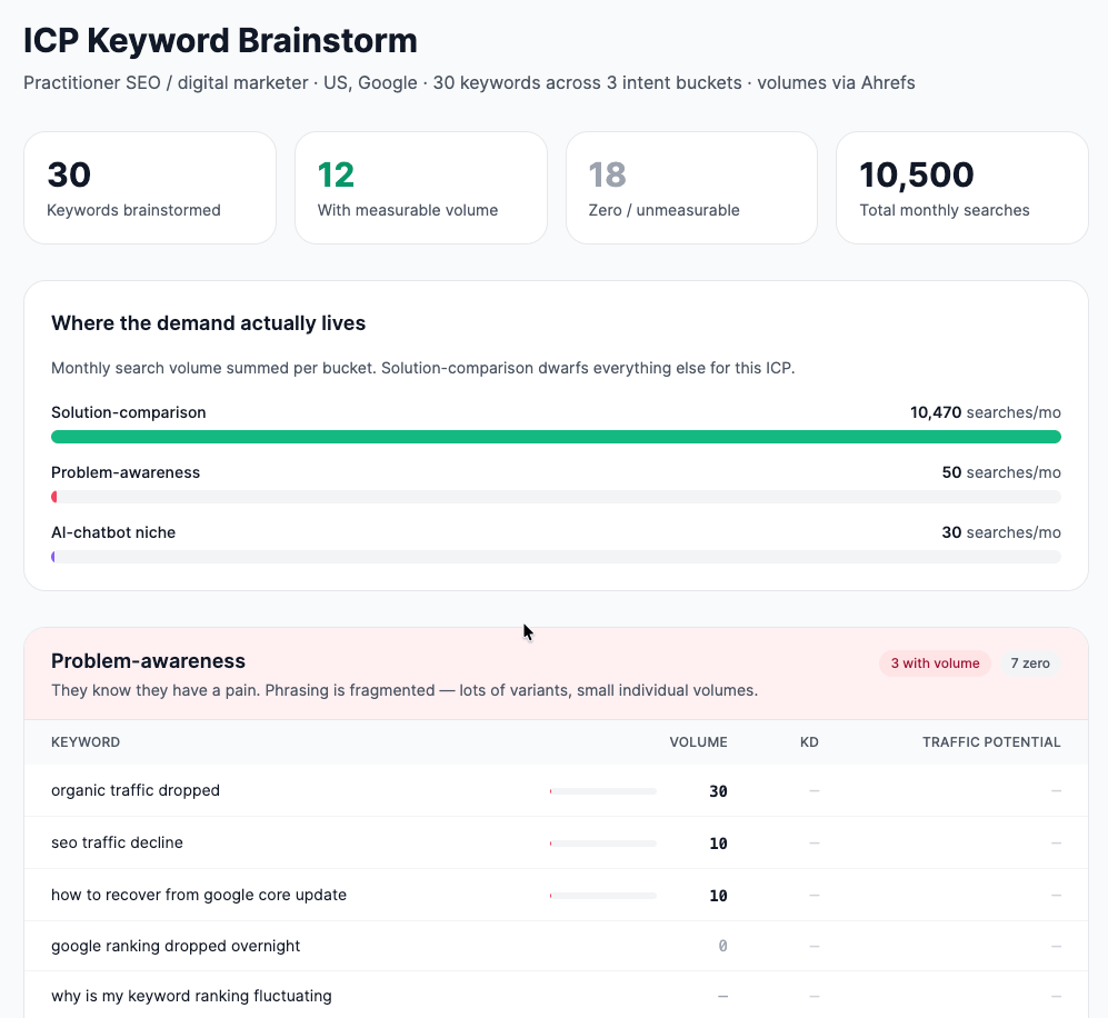 Un informe de "ICP Keyword Brainstorm" basado en el Perfil del Cliente Ideal. Separa las palabras clave en volumen "medible" y volumen "cero / no medible", destacando específicamente consultas de concienciación del problema como "organic traffic dropped".