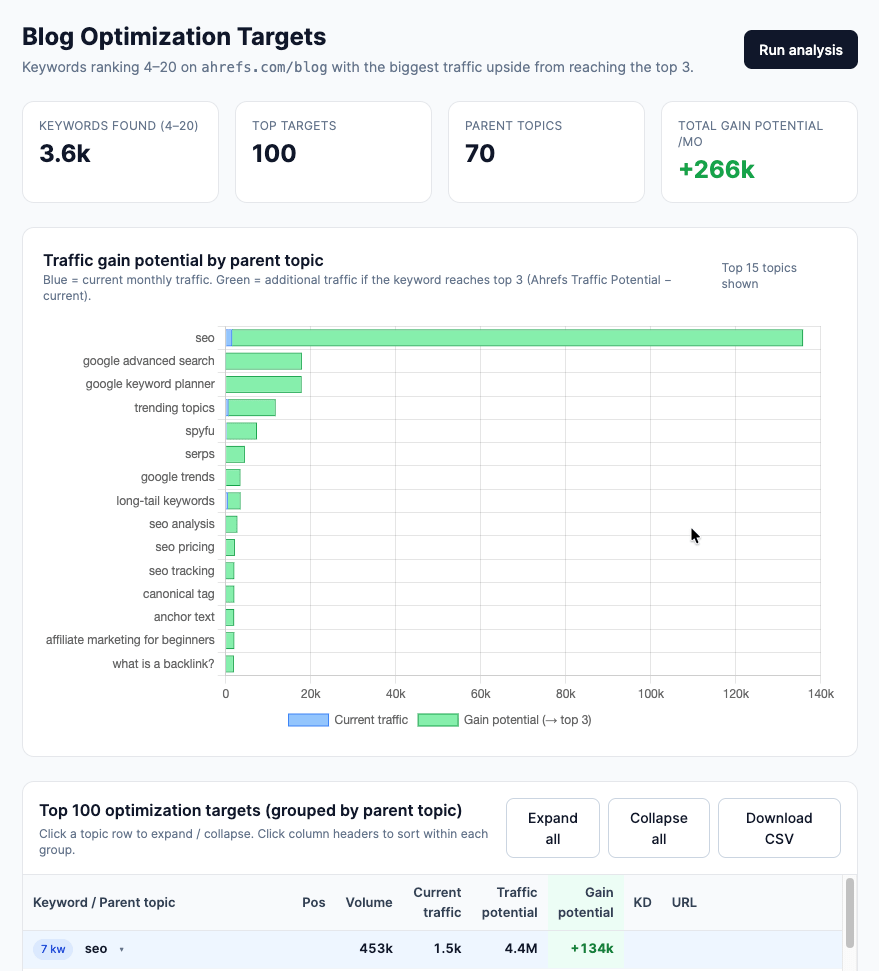 Un panel de "Blog Optimization Targets" visualizando las oportunidades fáciles. Incluye un gráfico de barras titulado "Traffic gain potential by parent topic", donde las barras verdes representan el tráfico adicional potencial. Debajo hay una tabla detallada de 100 objetivos agrupados por temas principales como "seo" y "google advanced search".