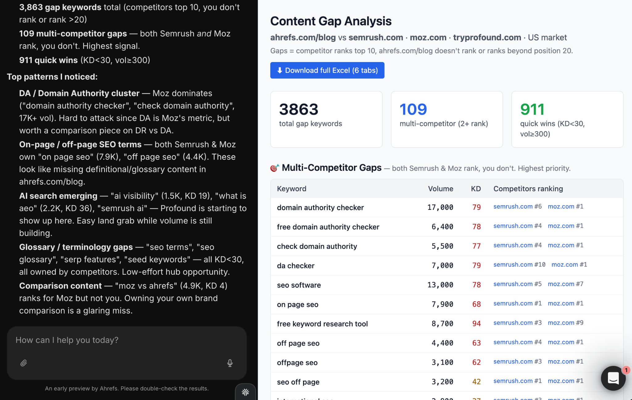 Un panel de "Content Gap Analysis" detallado. La barra lateral izquierda resume los hallazgos, como 3.863 palabras clave de brecha en total y 911 "victorias rápidas". La vista principal "Whiteboard" muestra una tabla de brechas de palabras clave específicas como "domain authority checker" y "on page seo", comparando las posiciones de ahrefs.com/blog frente a competidores como semrush.com y moz.com.