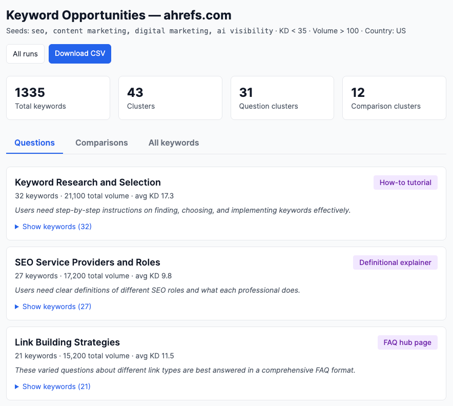Un panel de "Keyword Opportunities" para ahrefs.com que muestra 1.335 palabras clave en total. Categoriza las oportunidades en "Preguntas" (por ejemplo, "Keyword Research and Selection") y "Comparaciones", sugiriendo formatos de contenido específicos como "Tutorial práctico" o "Página principal de FAQ".