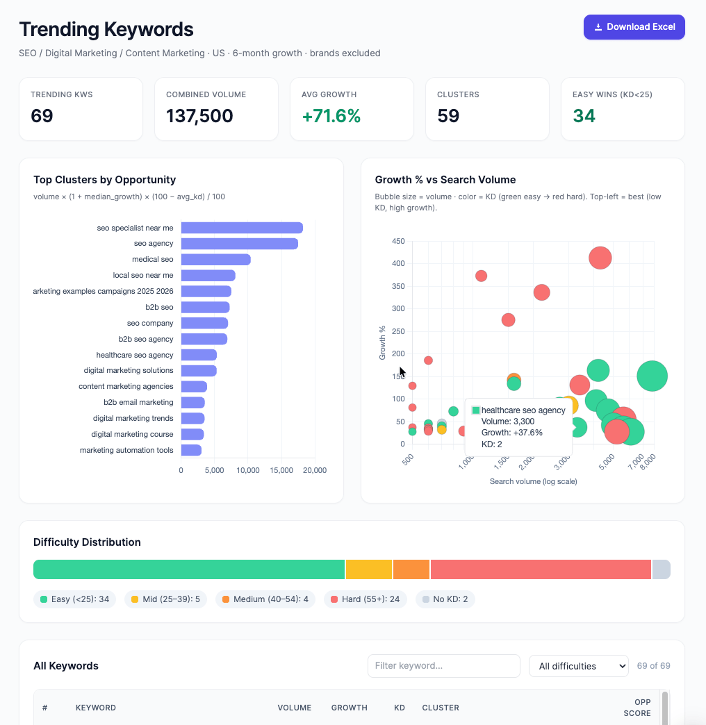 Un panel de "Trending Keywords" que presenta un gráfico de burbujas de "% de Crecimiento vs Volumen de búsqueda" y un gráfico de barras de "Top Clusters by Opportunity". Destaca palabras clave como "medical seo" y "b2b seo agency" como temas en tendencia.