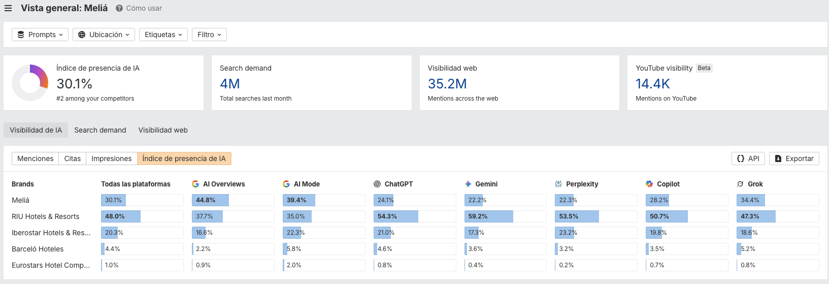 Vista general, Índide de Presencia en IA Brand Radar