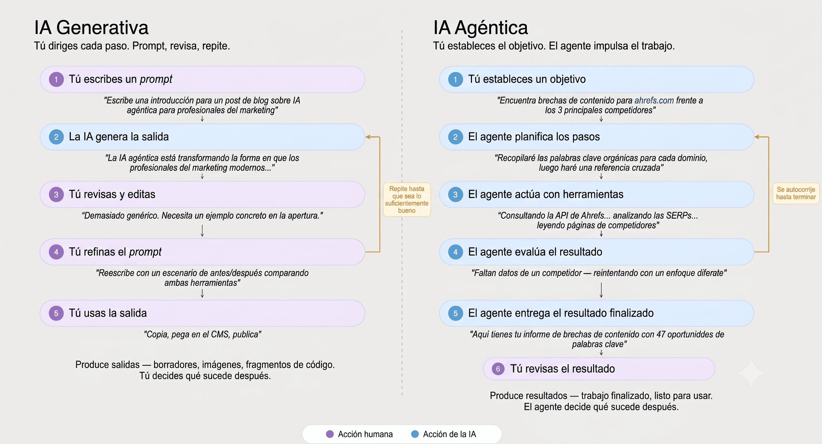 Una comparativa del uso de IA generativa frente a IA agéntica.