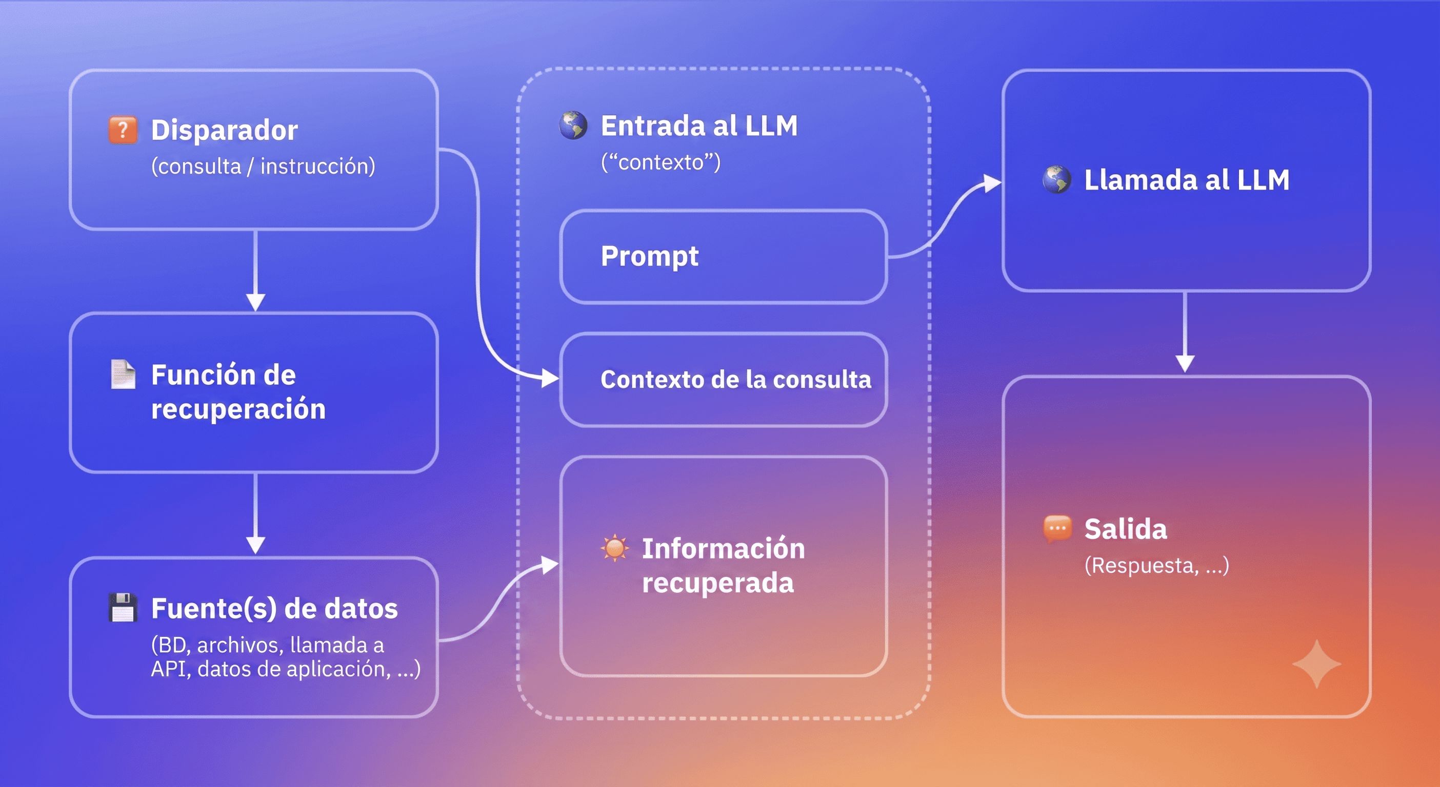 Visualización de la generación aumentada por recuperación.