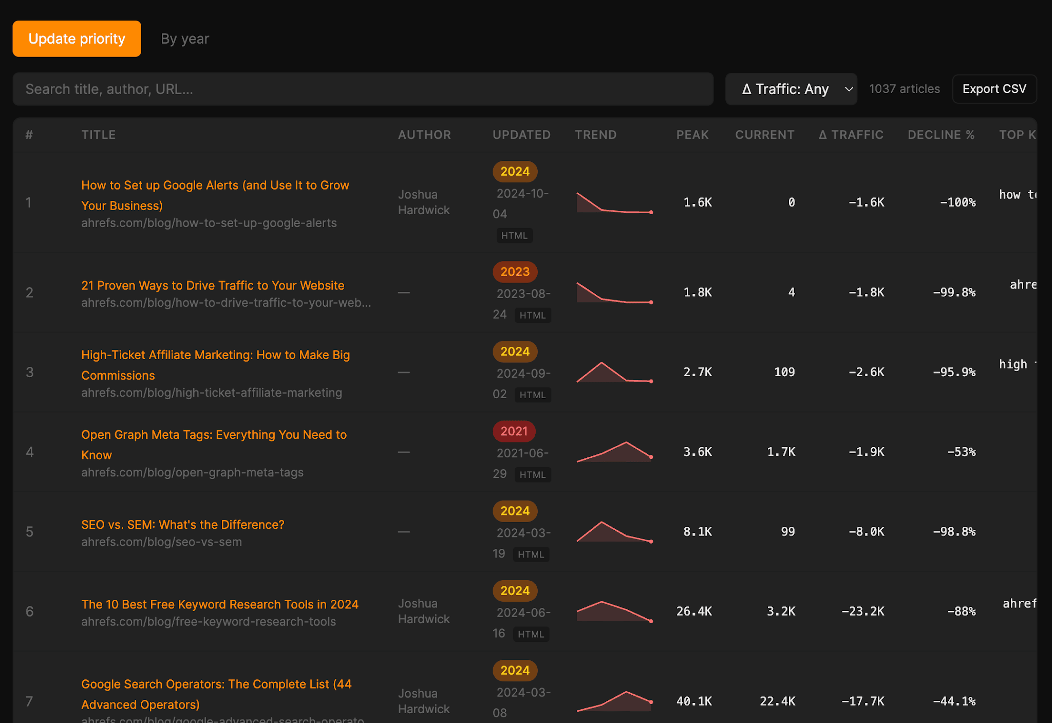 Blog Freshness — tabla de prioridad de actualización para ahrefs.com/blog con 1,037 artículos clasificados por tráfico recuperable. Filas superiores: 'How to Set up Google Alerts' (-1.6K, -100%), '21 Proven Ways to Drive Traffic to Your Website' (-1.8K, -99.8%), 'High-Ticket Affiliate Marketing' (-2.6K, -95.9%), etc. Columnas: Autor, Actualizado, Minigráfico de tendencia, Pico, Actual, Δ Tráfico, Declive %.
