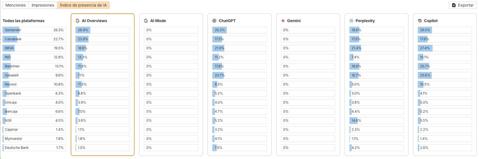 Brand Radar: datos de presencia en IA