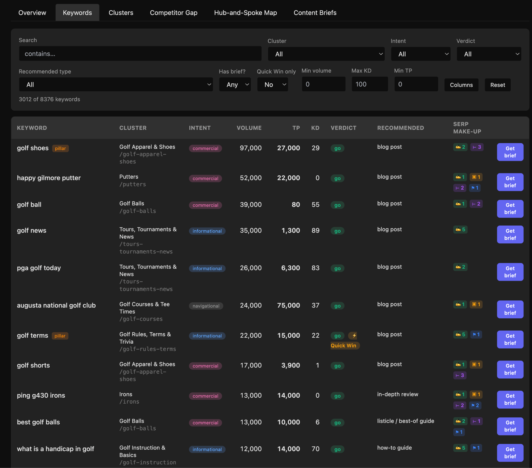 Captura de pantalla de una herramienta de Keyword Research, mostrando una tabla de palabras clave relacionadas con el golf con métricas como volumen e intención.