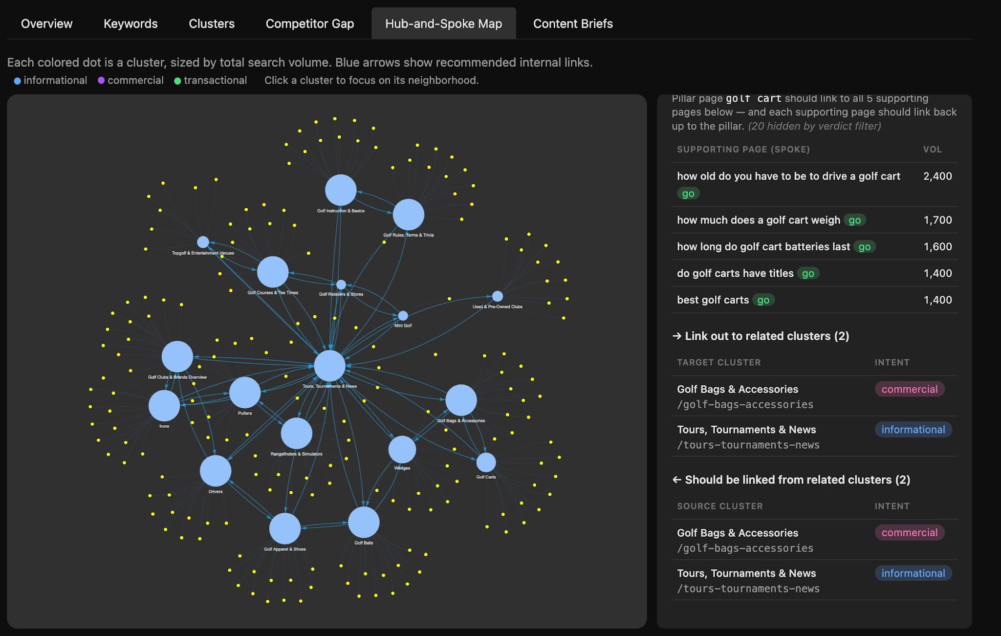 Captura de pantalla de una herramienta de mapa SEO hub-and-spoke con "Golf Cart" como página pilar. Muestra las páginas de soporte enlazadas y los clústeres relacionados.